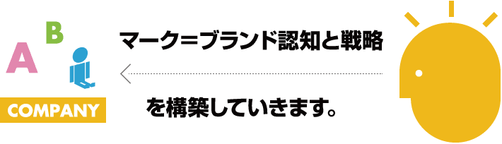 マーク＝ブランド認知と戦略を構築していきます。